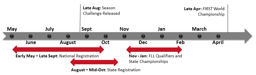 FLL Timeline