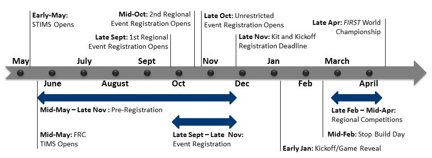FRC Timeline