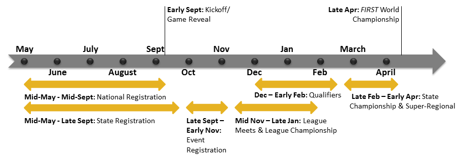 FTC Timeline