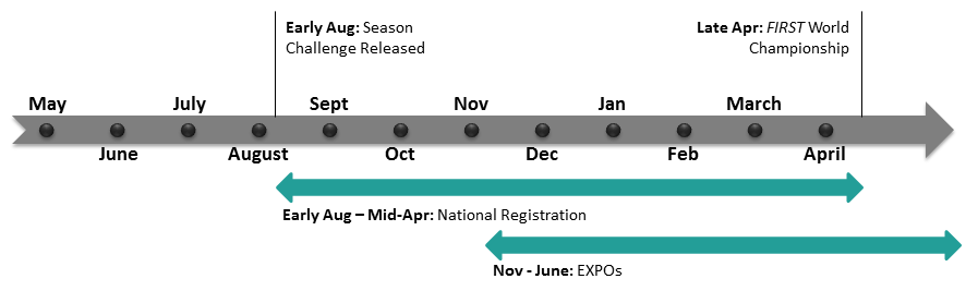 Jr.FLL Timeline