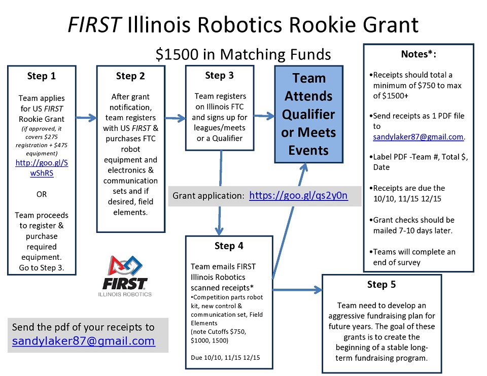 Rookie Grant Flowchart