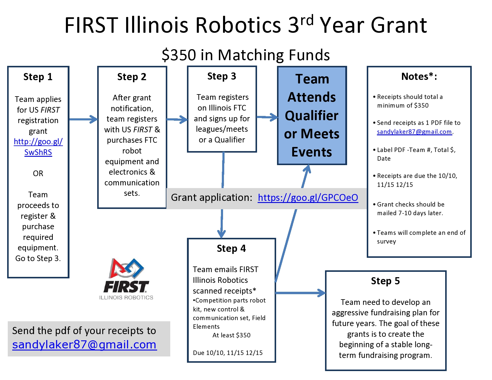 3rd Year Grant Flowchart